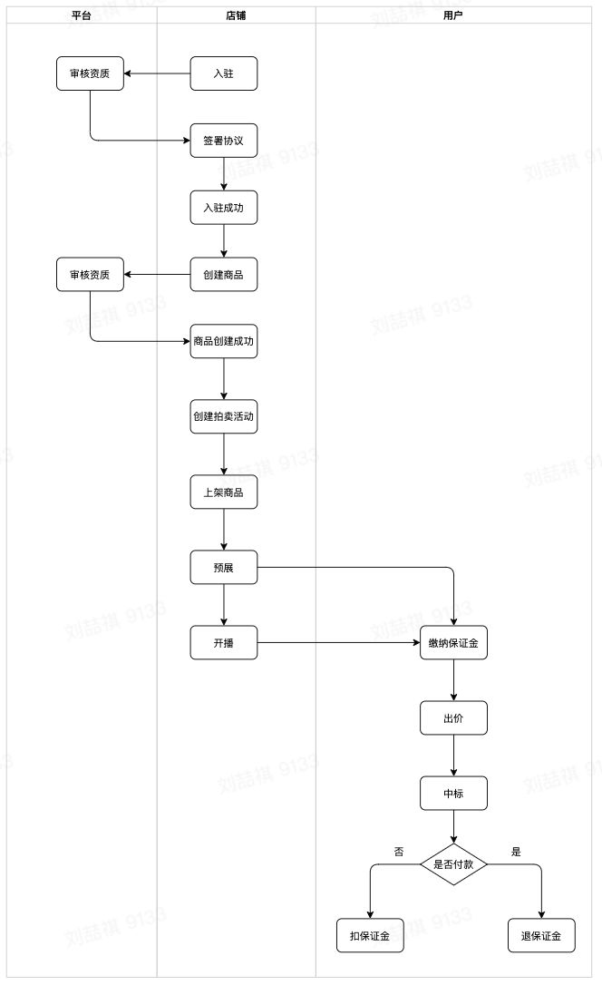 [抖音]如何創(chuàng)建拍賣活動(dòng)